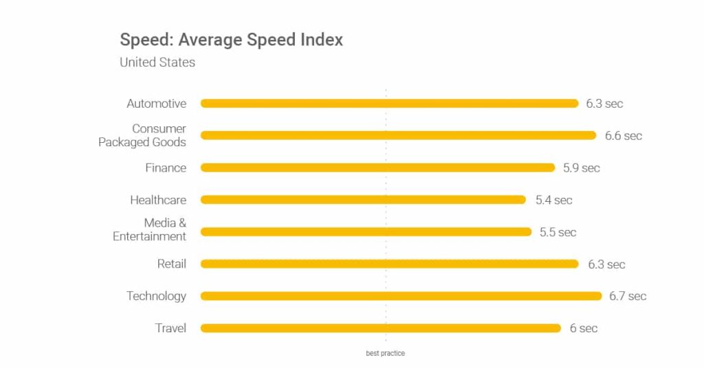 WordPress Speed Optimization: How To Speed Up Your WordPress Website: 28 Ways stats- Average speed index