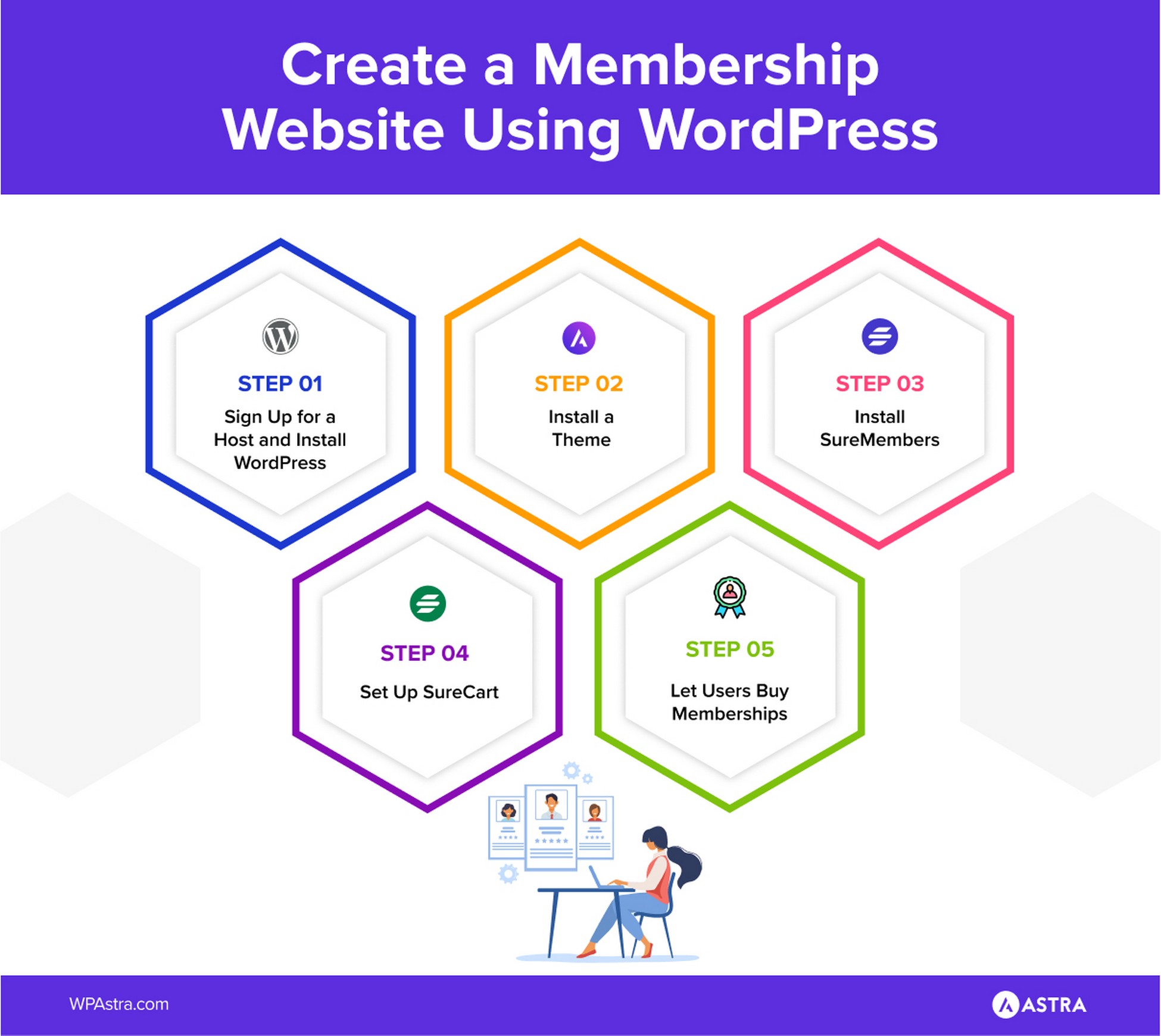 Create a Powerful Membership Site That Makes Money 5 steps for creating a membership site