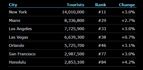 How To Start a Travel Blog: From Creating a Website to Making Money USA tourists stats 2019
