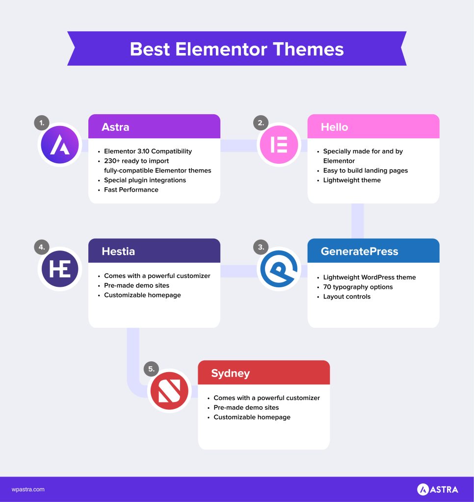 Best Elementor Themes Infographic 966x1024