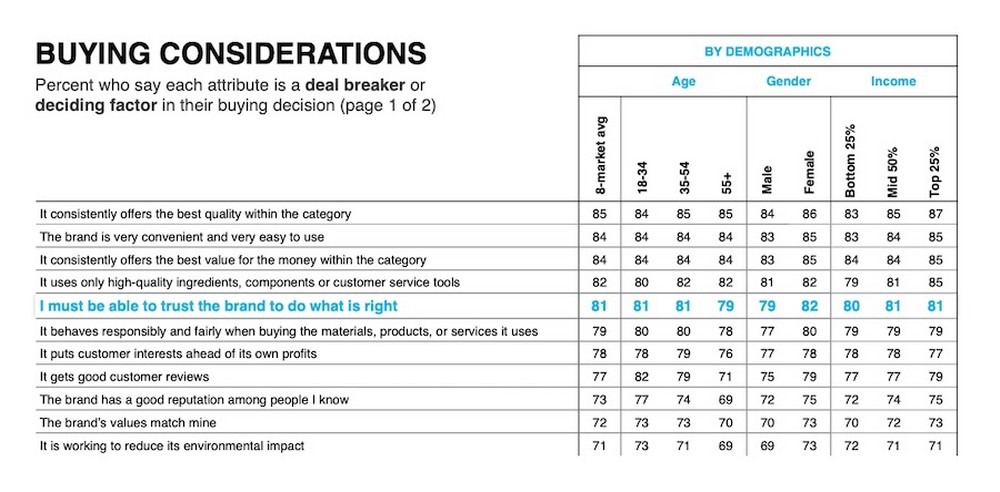 How To Create an Affiliate Program With WordPress Edelman Trust Barometer Special Report