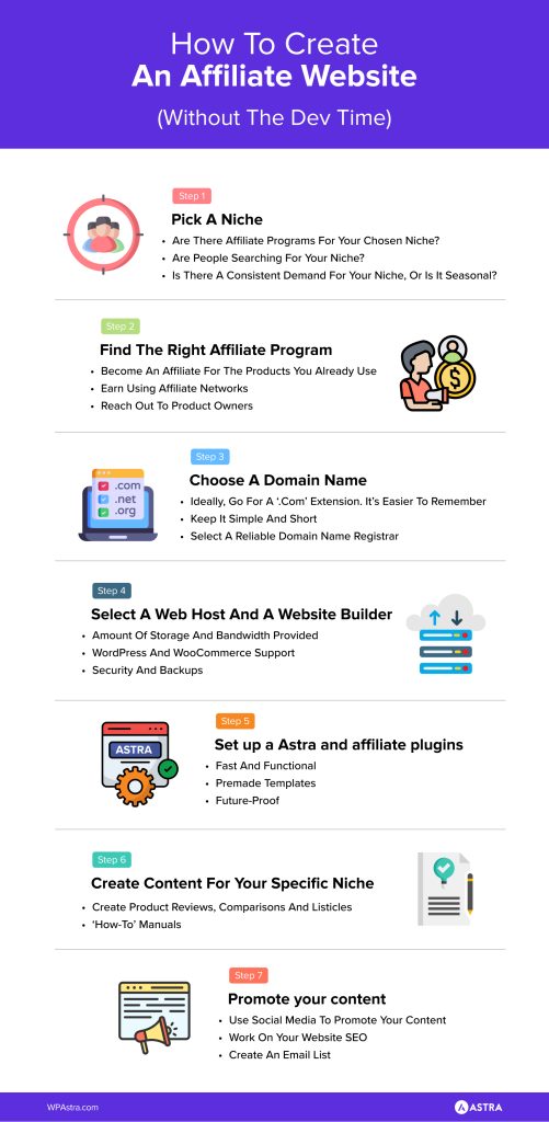 How To Create a Website for Affiliate Marketing - Beginner's Guide how to create affiliate website infographic