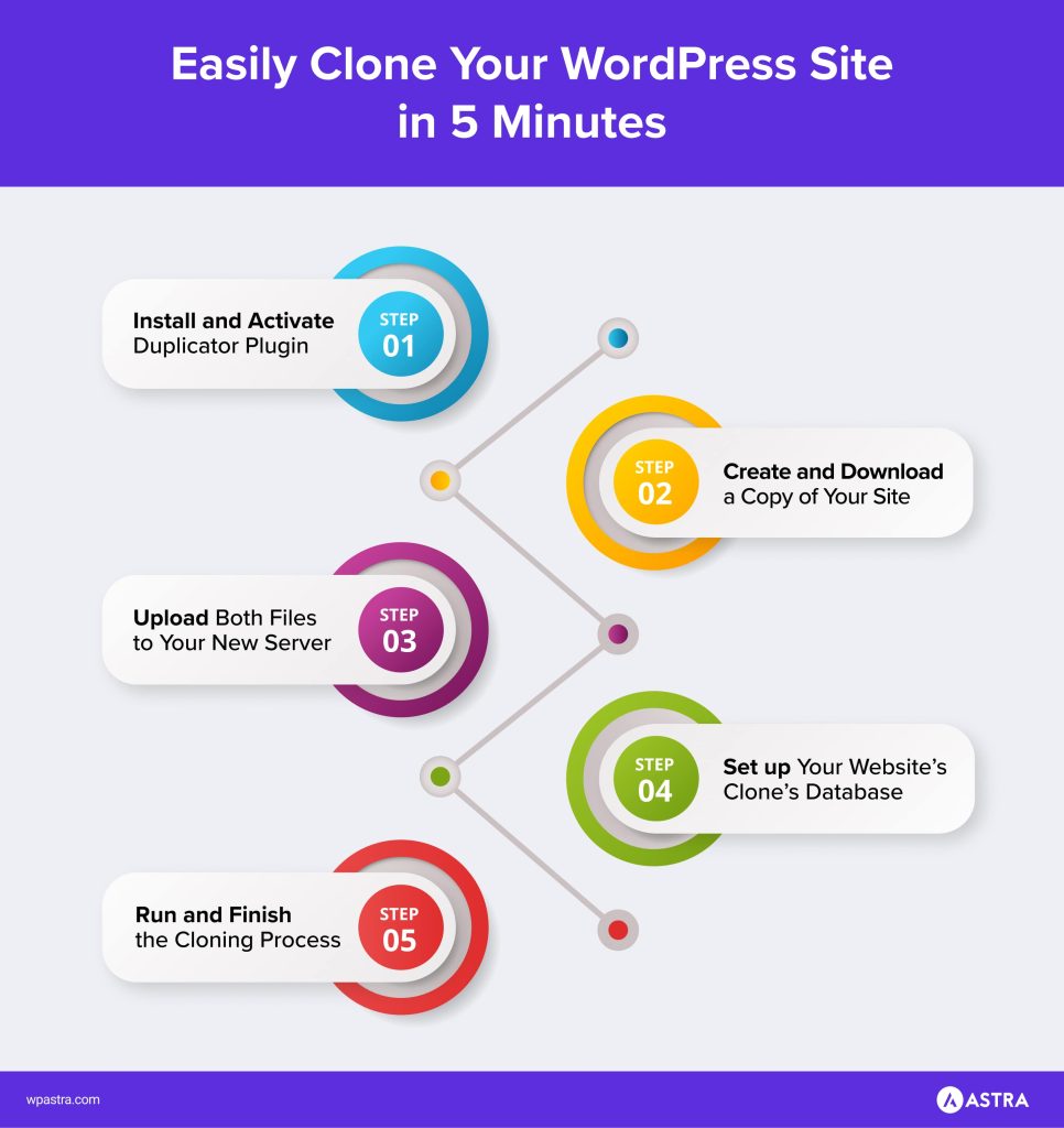 How To Clone a WordPress Site in Less Than 5 Minutes Using Free Tools Clone Wordpress Website 966x1024