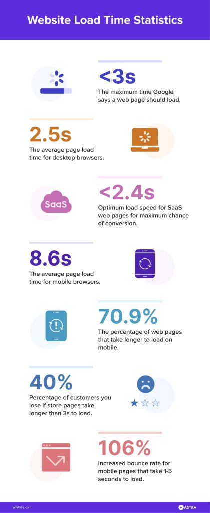 WordPress Speed Optimization: How To Speed Up Your WordPress Website: 28 Ways Website Load Time Statistics 419x1024