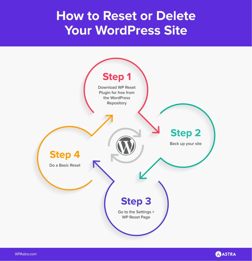 How To Reset a WordPress Website and Start Over Reset-or-Delete-WP-site