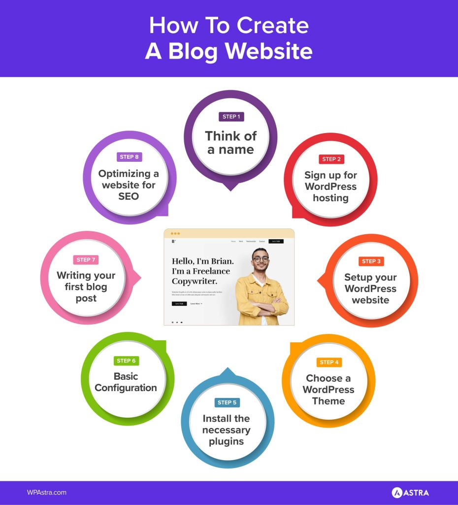 How To Create A Wordpress Blog Website 930x1024