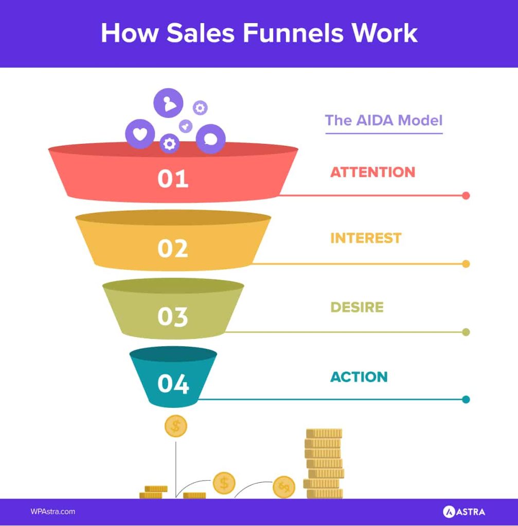 10 Best WordPress Sales Funnel Plugins To Boost Conversions Sales funnel working