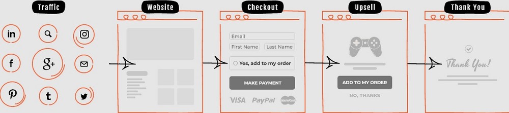 10 Best WordPress Sales Funnel Plugins To Boost Conversions AIDA sales funnel