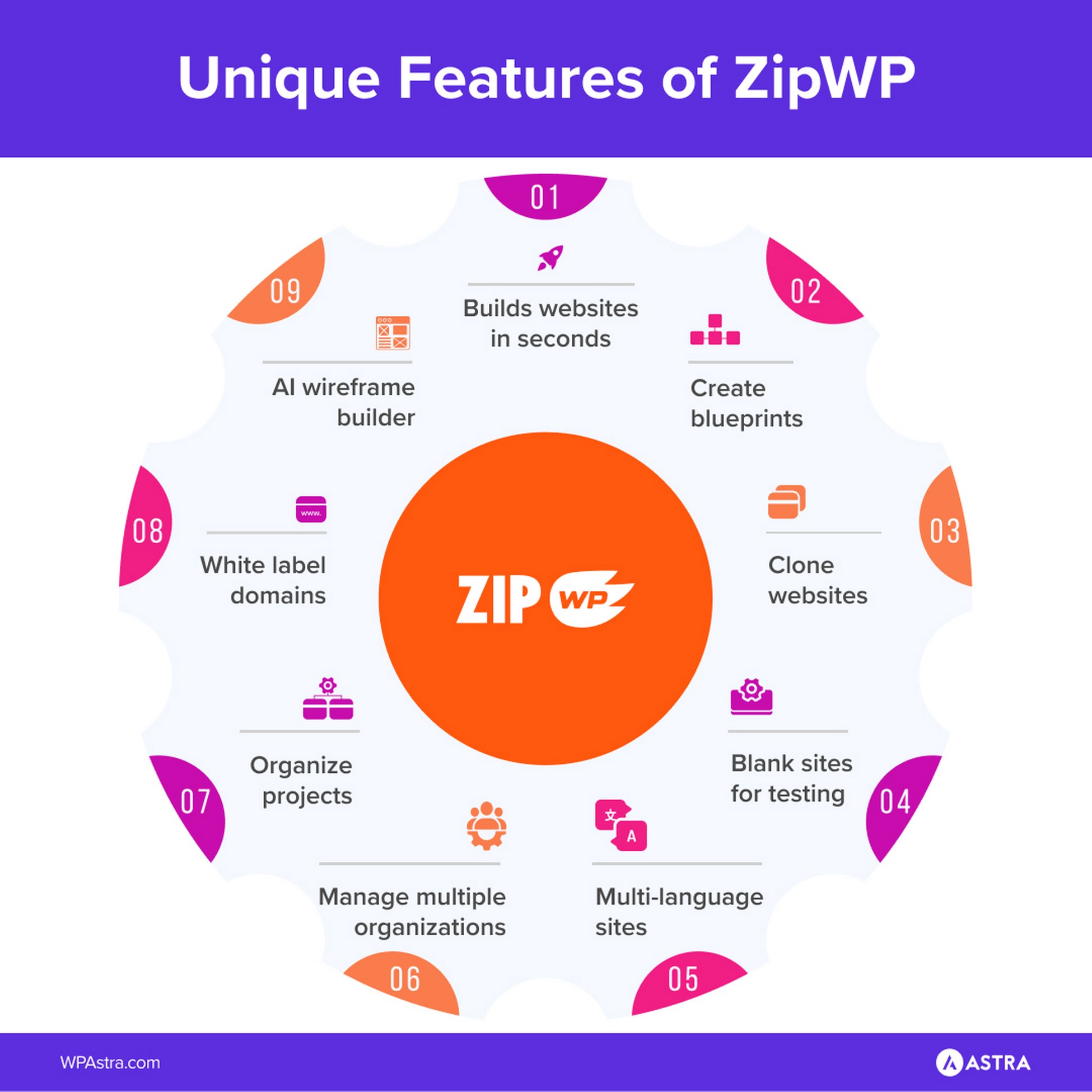 ZipWP AI: Create Stunning Websites in Seconds – It’s Easy! unique features of zipwp