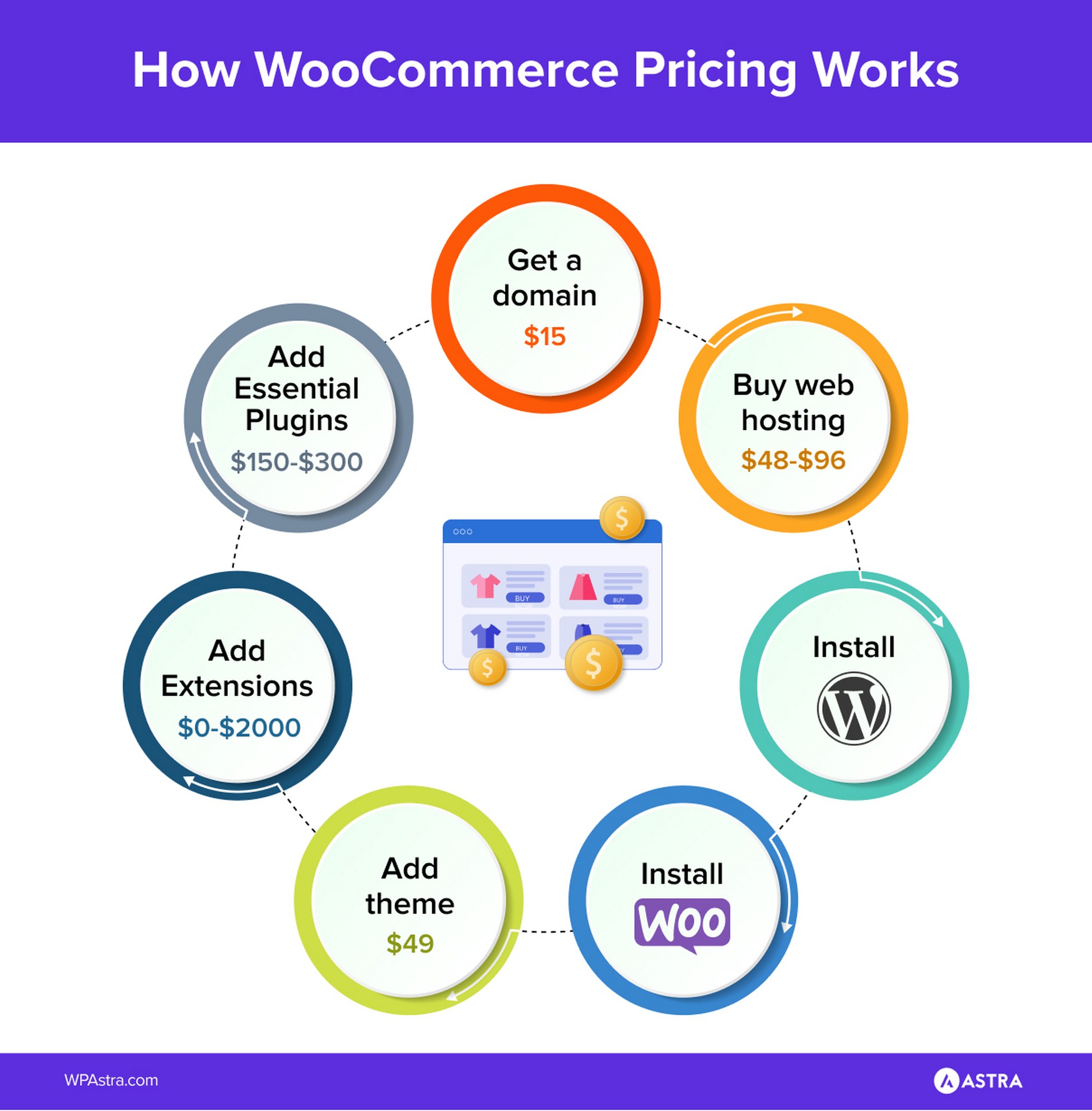 How Much Does WooCommerce Cost? Real Pricing Revealed how woocommerce pricing works