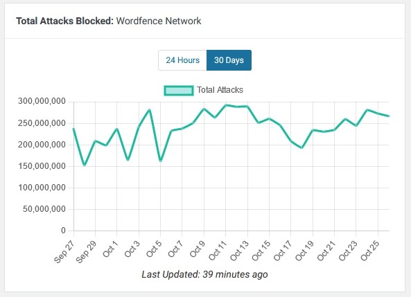 8 Important Reasons To Avoid Using Nulled WordPress Plugins Stats on security risks