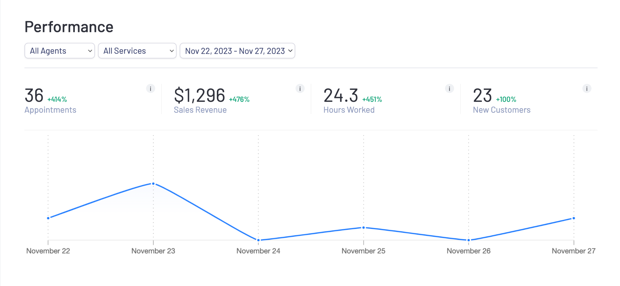 LatePoint Review: Is It the Right Booking Plugin For Your Service? LatePoint performance graph