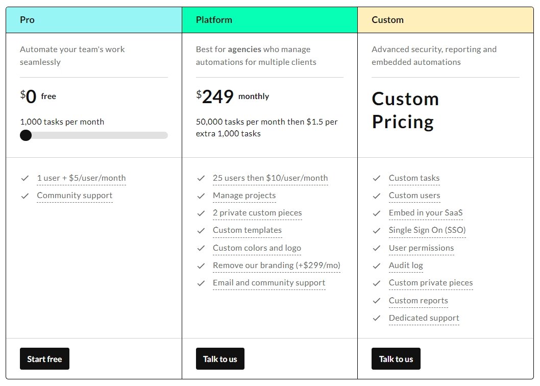 Top 10 Zapier Alternatives: Automate Your Business for Less (Including Free) Activepieces pricing
