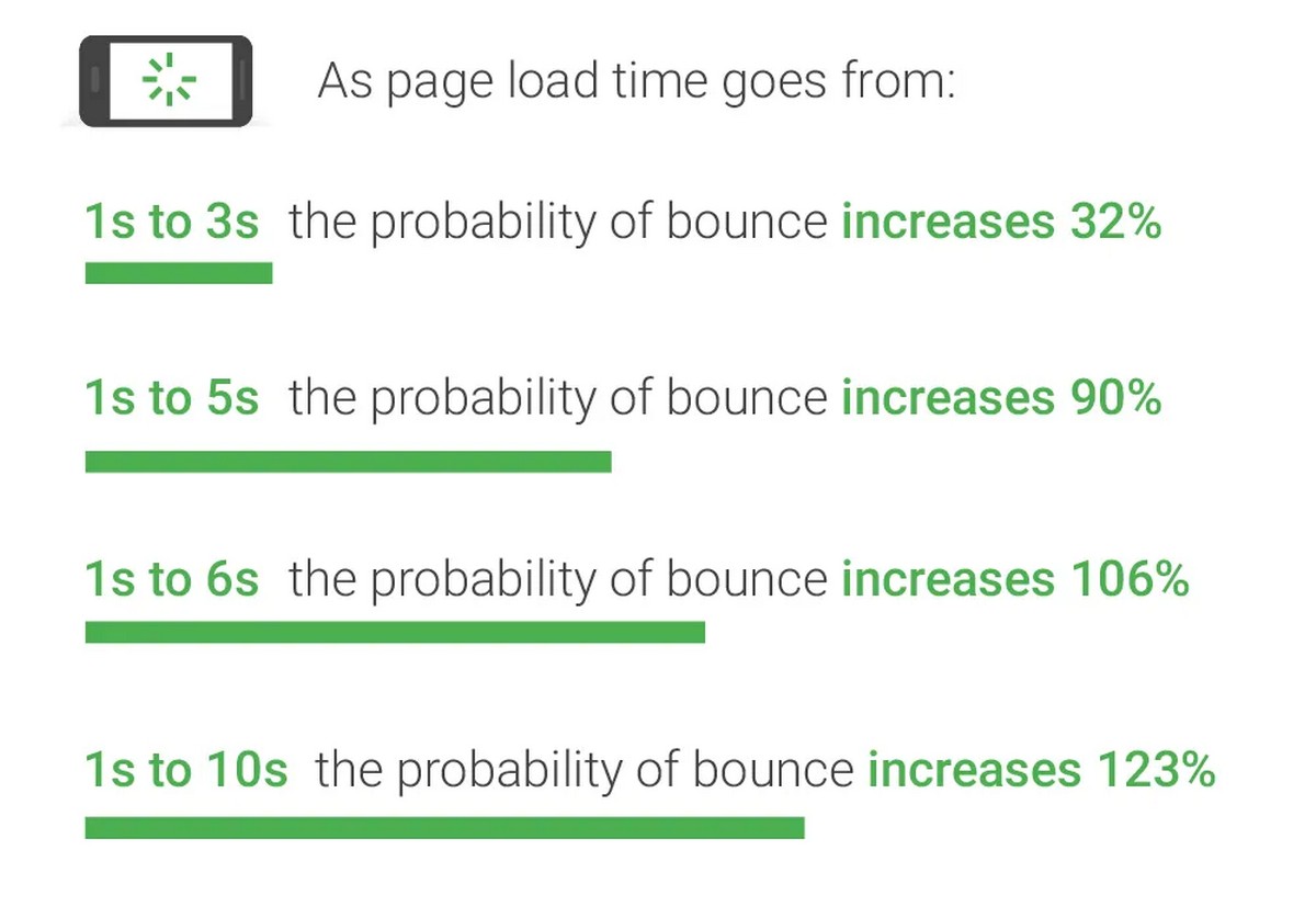 How To Speed Up WordPress Websites With Spectra and WP Rocket Page load time